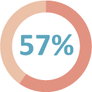 34 Percent Health Circle